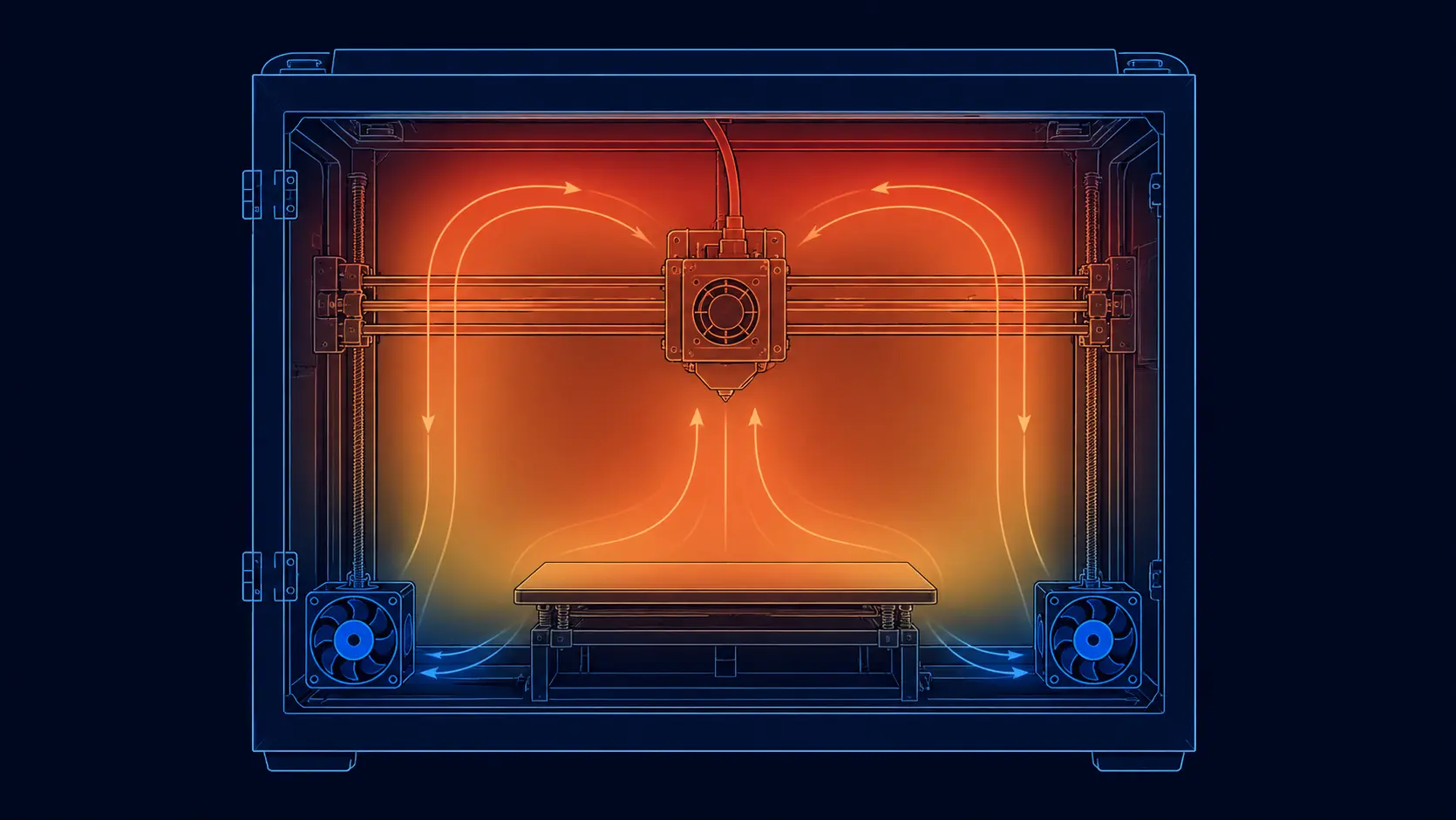 Enclosed FDM printer cross-section showing low-noise axial fans rolling warm air gently and uniformly around the build volume to keep chamber temperature even, avoiding hot and cold spots