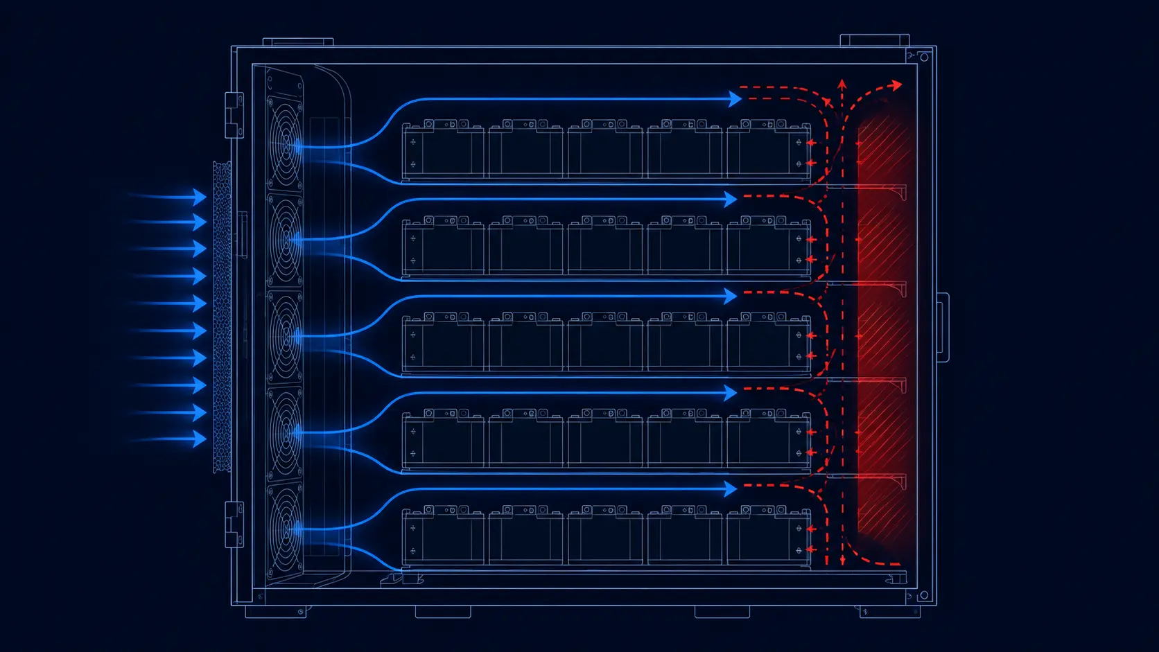 Battery rack cross-section showing cool intake air correctly flowing between cell rows in blue while a dashed red path bypasses the cells through the gap between casing and frame, leaving a shaded dead-zone hotspot on the far cells