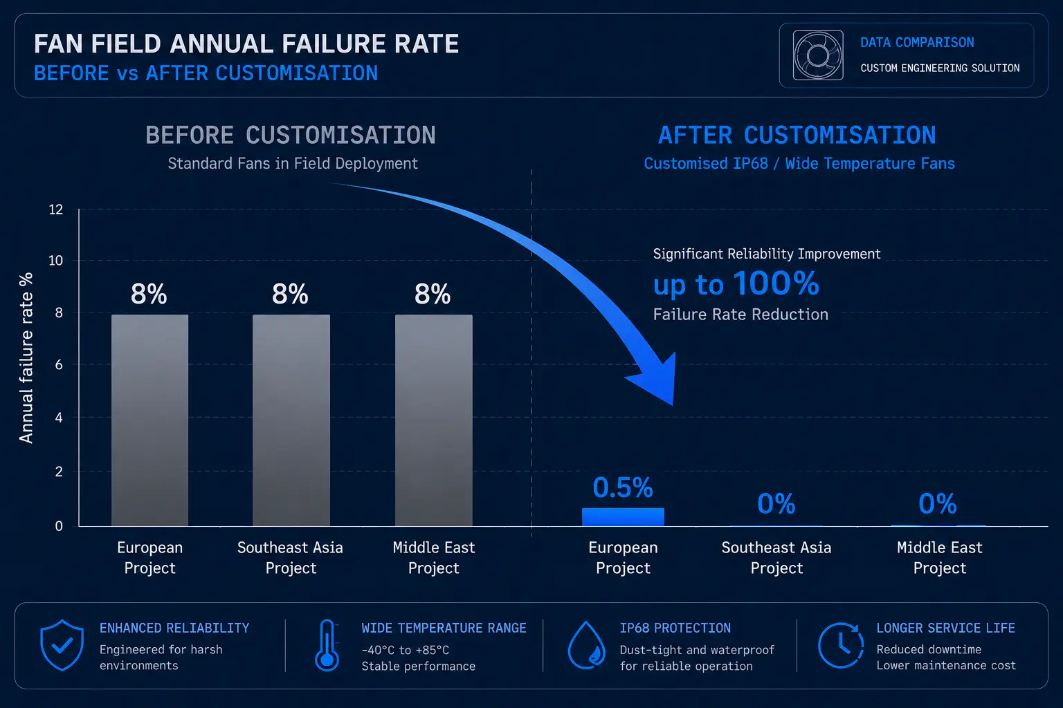 Annual field failure rate before and after customisation